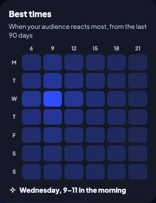 Your best times, from your own results