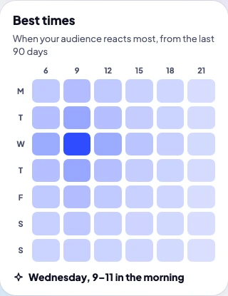 Best times: when the audience reacts most, by day and three-hour window