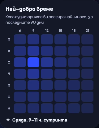 Най-добро време: кога аудиторията реагира най-много, по ден и тричасов прозорец