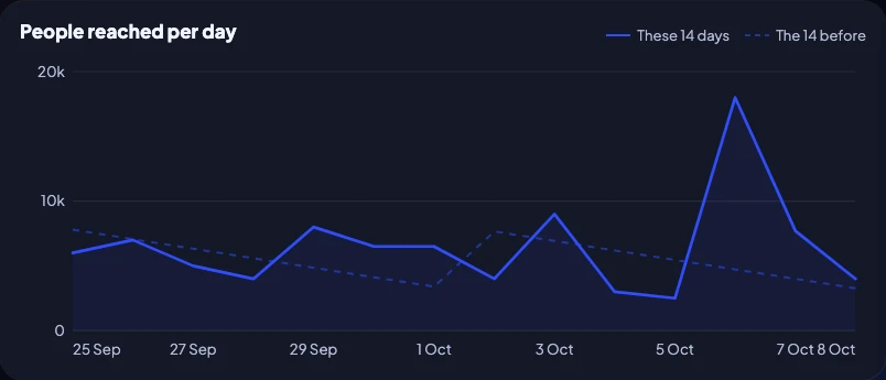 People reached per day: these 14 days against the 14 before
