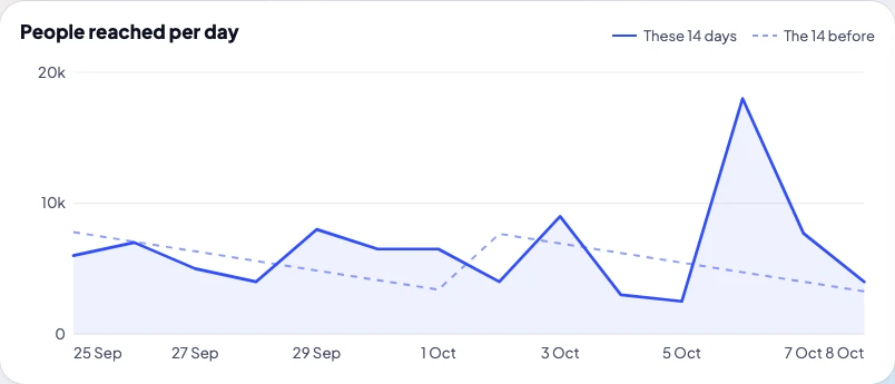 People reached per day: these 14 days against the 14 before