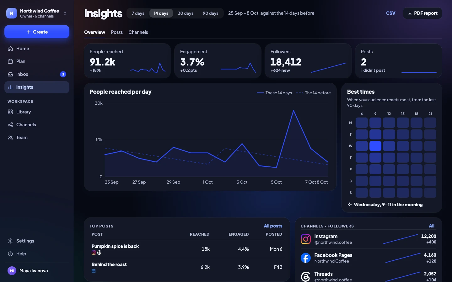 Insights: people reached, engagement and followers against the period before