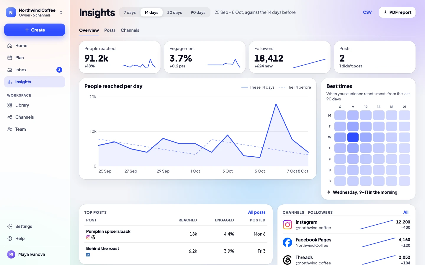 Insights: people reached, engagement and followers against the period before